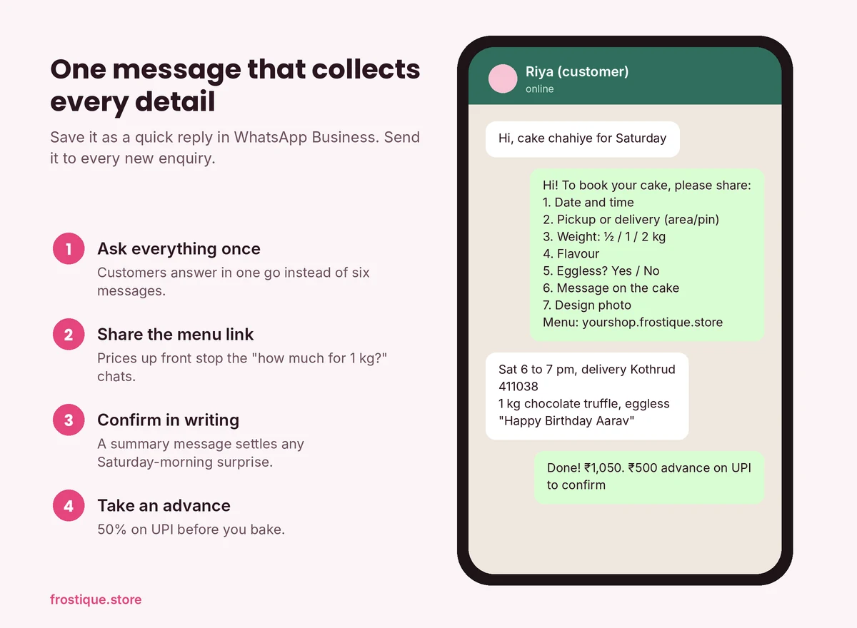 One message that collects every detail: ask everything once, share the menu link, confirm in writing, take a 50% UPI advance — shown next to a sample WhatsApp chat where a customer books a 1 kg eggless chocolate truffle.