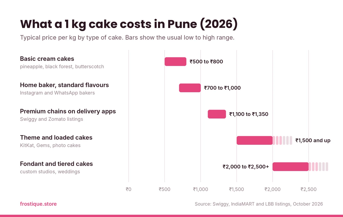 Bar chart of what a 1 kg cake costs in Pune in 2026: basic cream cakes ₹500 to ₹800, home baker standard flavours ₹700 to ₹1,000, premium chains on delivery apps ₹1,100 to ₹1,350, theme and loaded cakes ₹1,500 and up, fondant and tiered cakes ₹2,000 to ₹2,500 and more.