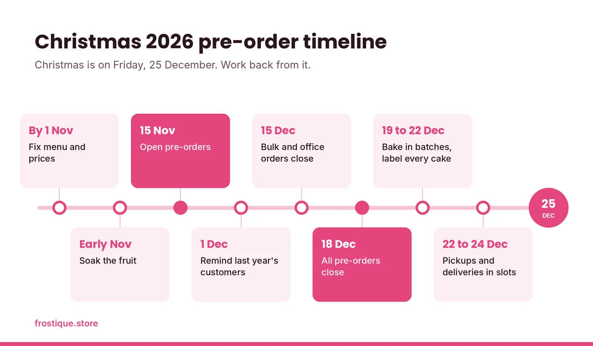 Christmas 2026 pre-order timeline: fix menu by 1 Nov, soak fruit early Nov, open pre-orders 15 Nov, remind last year’s customers 1 Dec, bulk orders close 15 Dec, all pre-orders close 18 Dec, bake 19 to 22 Dec, pickups 22 to 24 Dec.