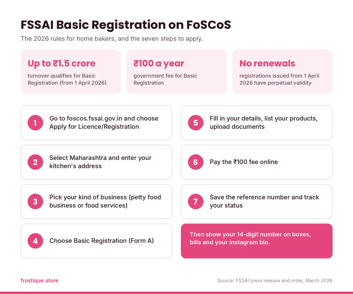 FSSAI Basic Registration on FoSCoS: up to ₹1.5 crore turnover qualifies, ₹100 a year government fee, no renewals for registrations from 1 April 2026 — and the seven steps to apply, from choosing Apply for Licence/Registration to saving the reference number.