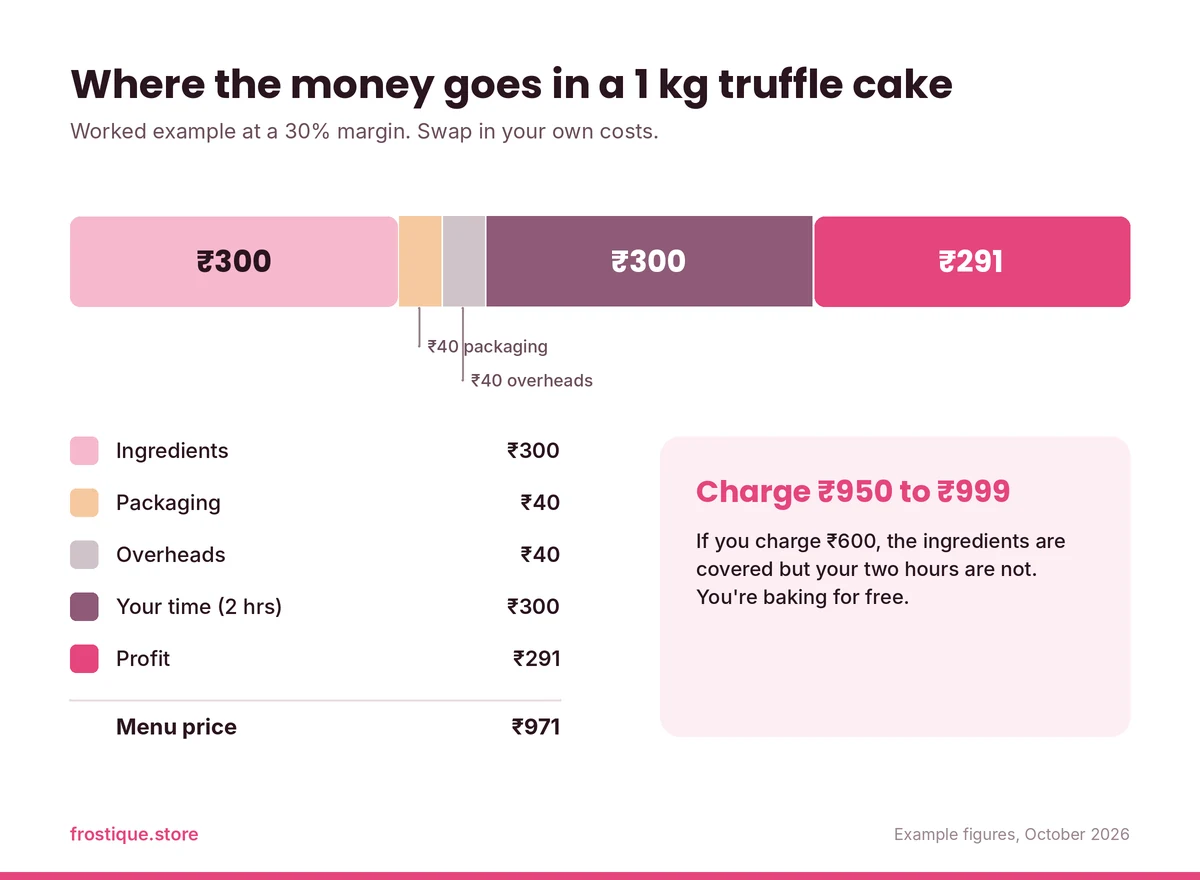 Where the money goes in a 1 kg truffle cake: ₹300 ingredients, ₹40 packaging, ₹40 overheads, ₹300 for two hours of your time and ₹291 profit, for a menu price of ₹971 — charge ₹950 to ₹999.