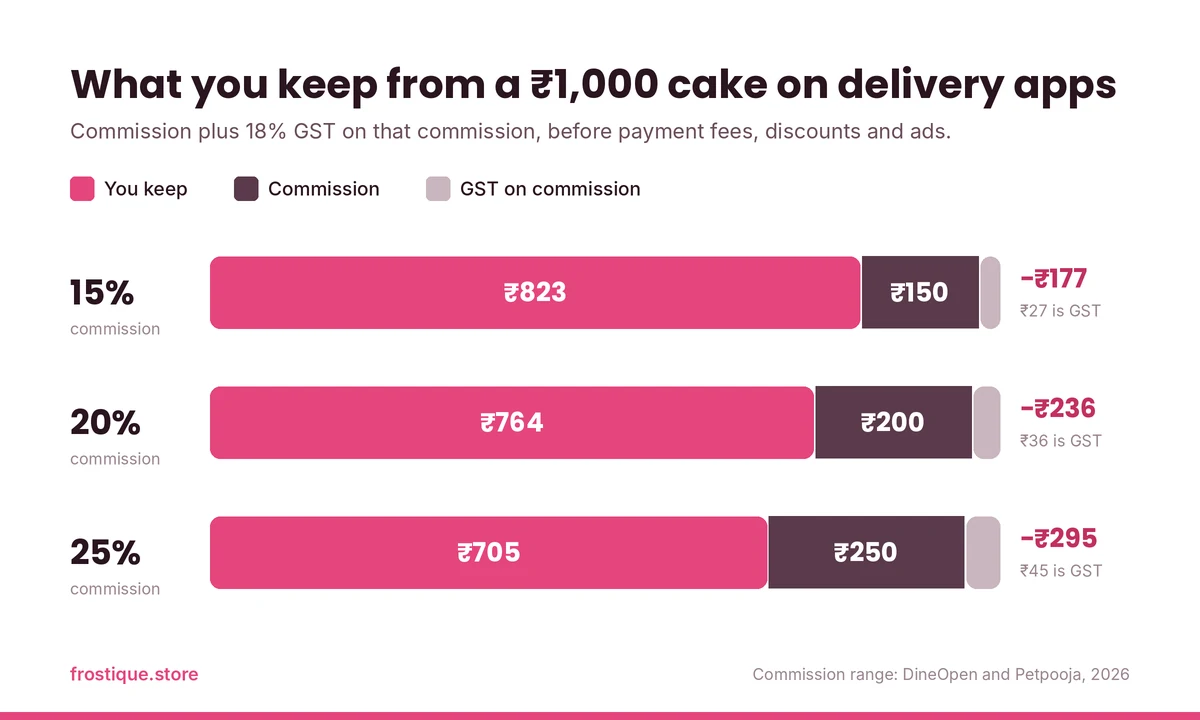 Stacked bars showing what you keep from a ₹1,000 cake on delivery apps: ₹823 at 15% commission (₹177 deducted), ₹764 at 20% (₹236 deducted) and ₹705 at 25% (₹295 deducted), including 18% GST on the commission.